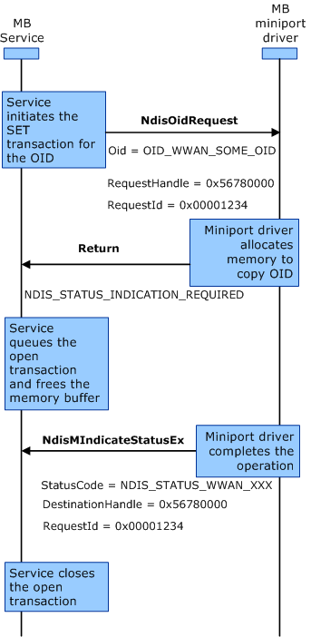 Diagramma che mostra la sequenza di interazione per una transazione set asincrona tra il servizio MB e il driver miniport.