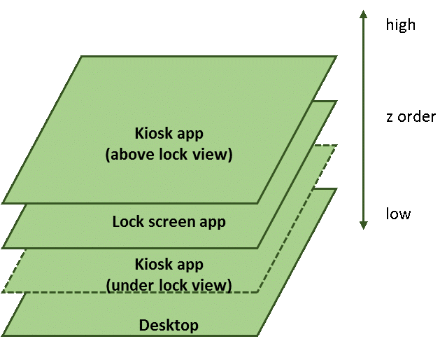 z-order per le visualizzazioni quando l'app è in esecuzione in modalità di blocco.