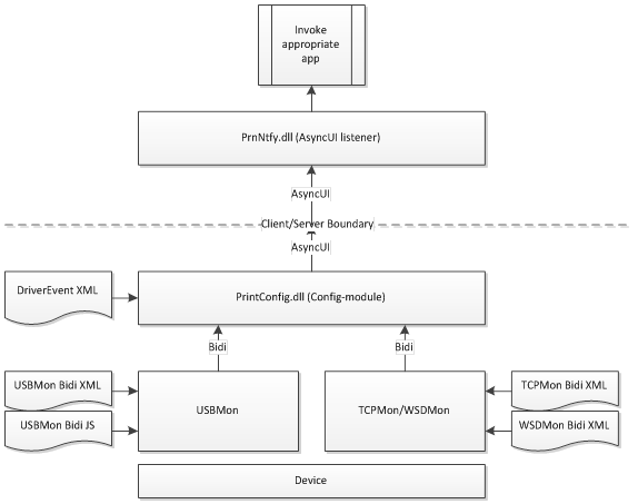 utilizzo del protocollo con gli eventi del driver.