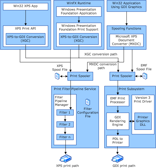 diagramma che illustra le diverse opzioni di stampa e conversione del sottosistema xpsdrv.