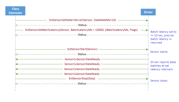 diagramma sequenza che mostra lo scenario in cui l'estensione della classe imposta la latenza batch e intervallo di dati, prima di avviare il sensore.