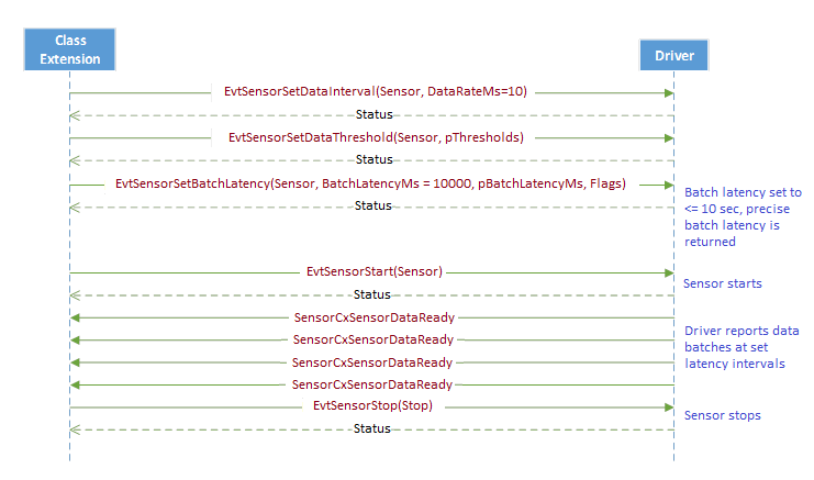 diagramma sequenza che mostra lo scenario in cui l'estensione della classe imposta la latenza batch, intervallo di dati e soglie di dati prima di avviare il sensore.