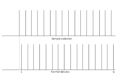 diagramma che mostra la raccolta e l'invio della sequenza di n esempi di dati usando il recapito dei dati normale.