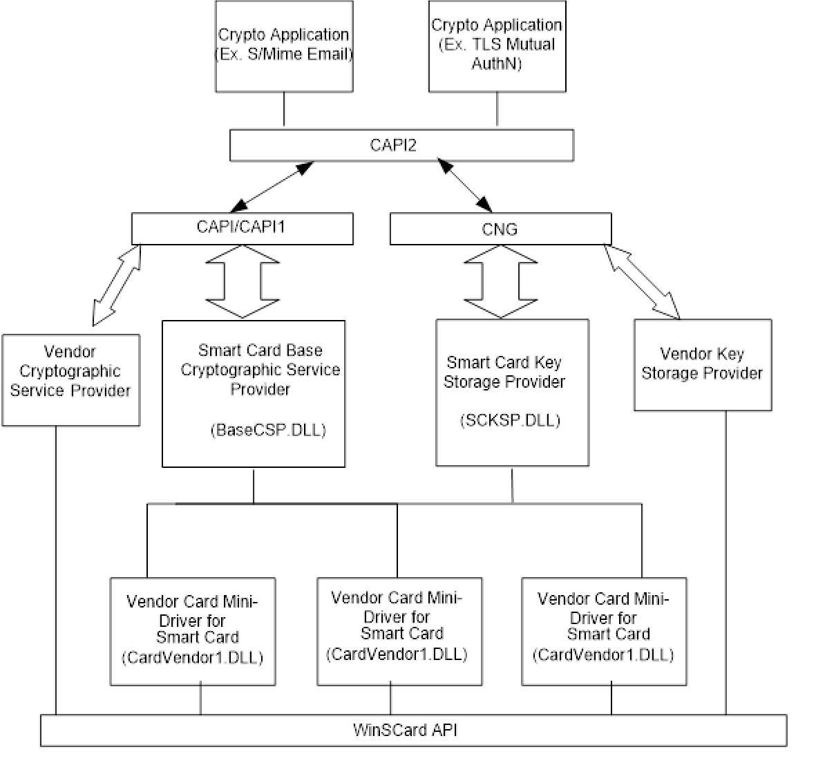 interfacce tra minidriver di schede e applicazioni basate su capi2.