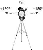 figura che mostra i valori di panoramica della fotocamera.