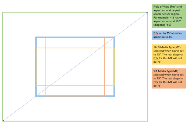 Campi diagonali delle proporzioni della visualizzazione.