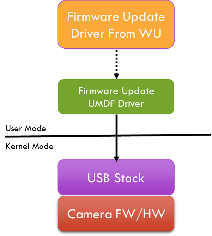 Aggiornamento del firmware del metodo del driver WDF.