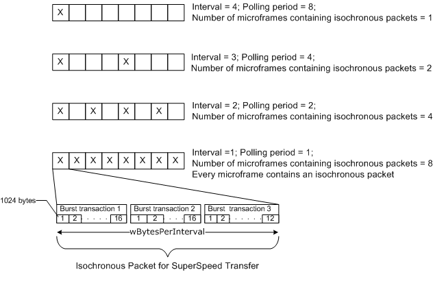 Diagramma degli intervalli di trasferimento isocroni di superspeed, dei periodi di polling e dei pacchetti.