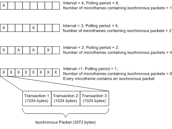 Diagramma degli intervalli di trasferimento isocroni, dei periodi di polling e dei pacchetti.