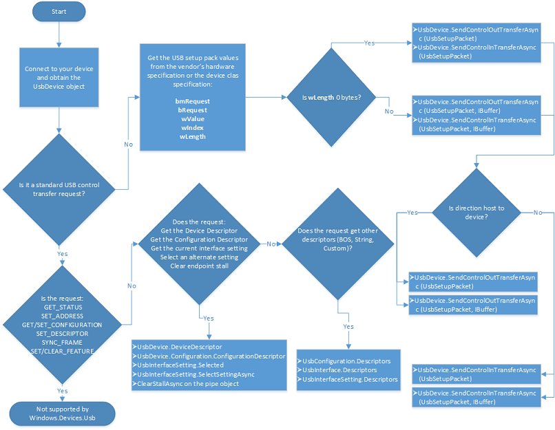 Trasferimento del controllo USB per le API di Windows Runtime per usb.