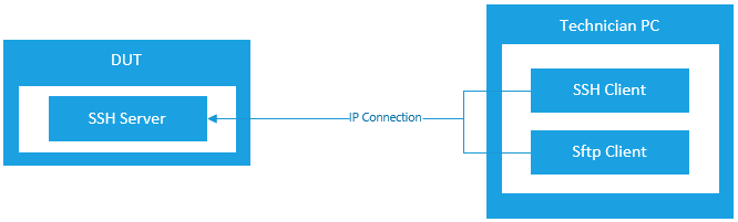 Topologia WDP che mostra che è possibile connettersi tramite SSH da un pc remoto