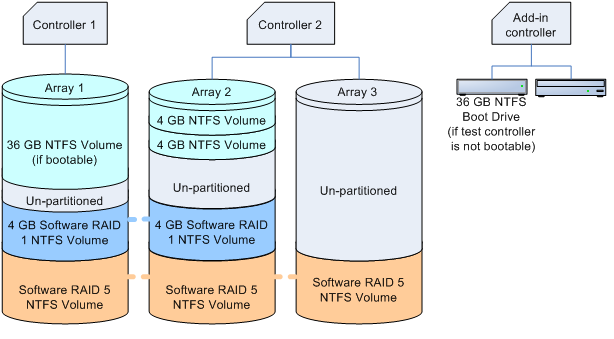 Diagramma di configurazione della matrice raid del componente aggiuntivo (server)