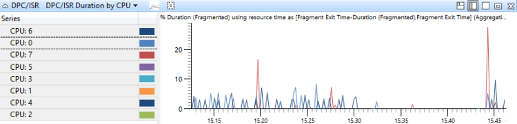 figura 17 dpc isr duration by cpu