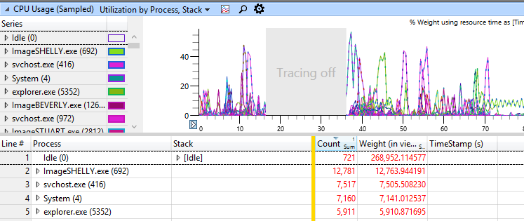 Screenshot dei dati di utilizzo della CPU di esempio.