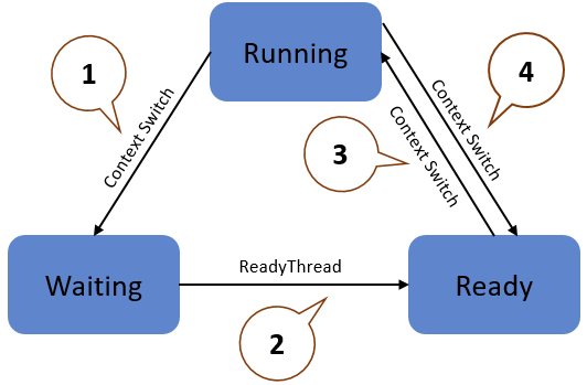 Diagramma illustra le possibili transizioni di thread.