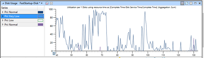 Screenshot del grafico di esempio che mostra l'utilizzo dei dati molto basso.