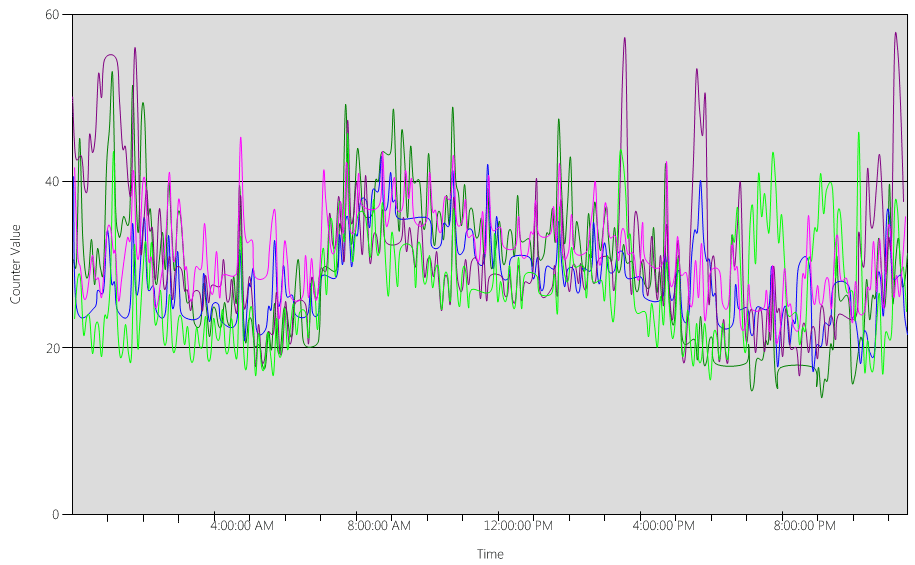 Screenshot del grafico utilizzo CPU per ogni controller di dominio.