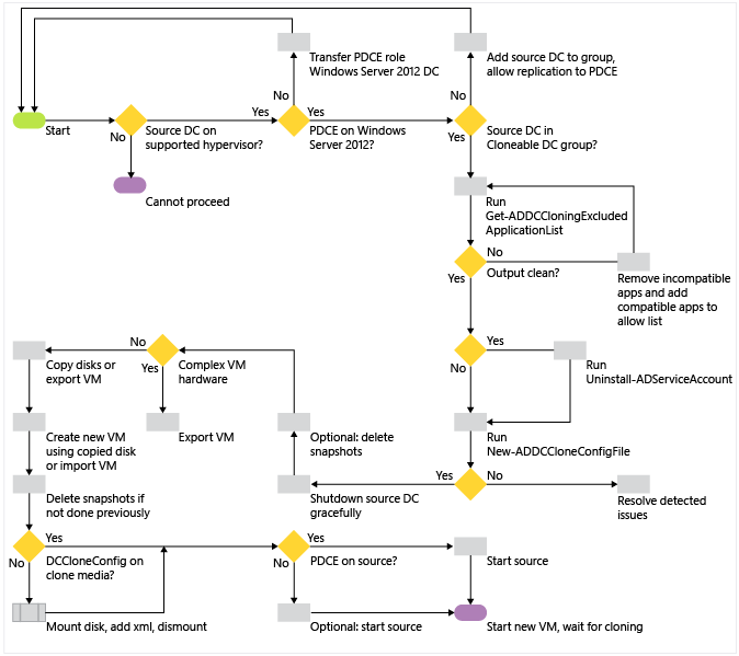 Diagramma che illustra il processo di clonazione del controller di dominio virtualizzato, in cui il dominio esiste già.