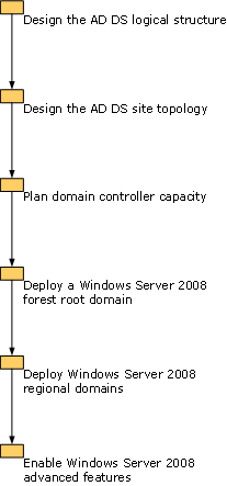 distribuzione in una nuova organizzazione