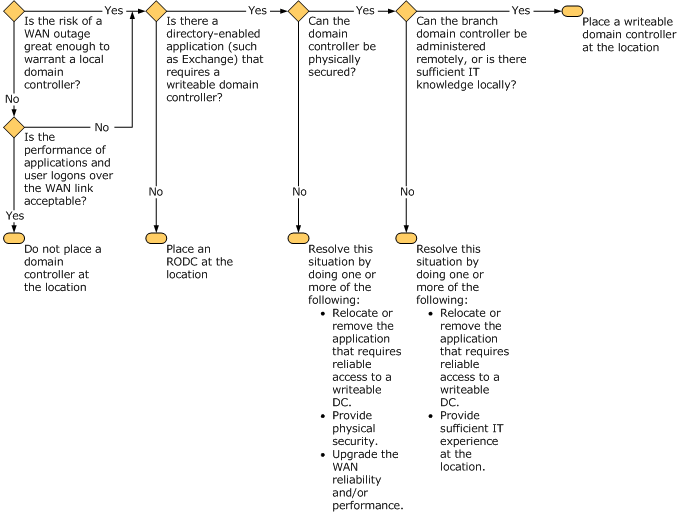 plan regional dc placement