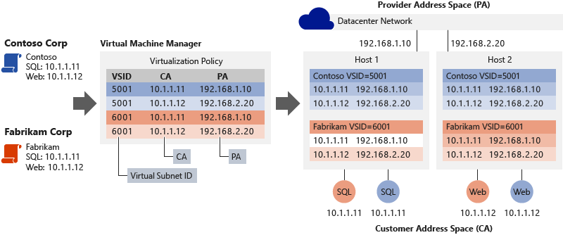 esempio di distribuzione multi-tenant