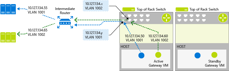 Disponibilità elevata per i gateway di inoltro L3