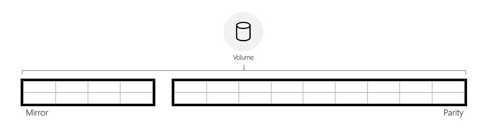 Diagramma che illustra il volume di parità accelerata con mirroring con contenitori di archiviazione.