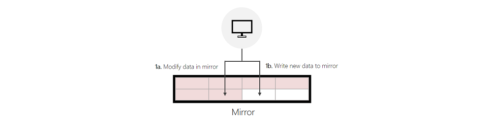 Screenshot che mostra come il servizio ReFS scrive nel mirror.