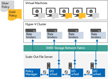 File server di scalabilità orizzontale e QoS di archiviazione