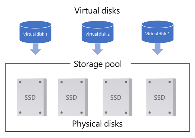 I dischi fisici vengono aggiunti a un pool di archiviazione e quindi i dischi virtuali creati dallo spazio del pool