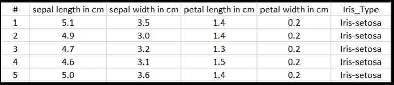 Iris data