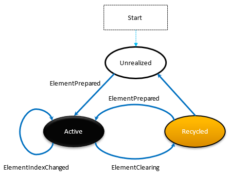 Diagramma degli eventi del ciclo di vita