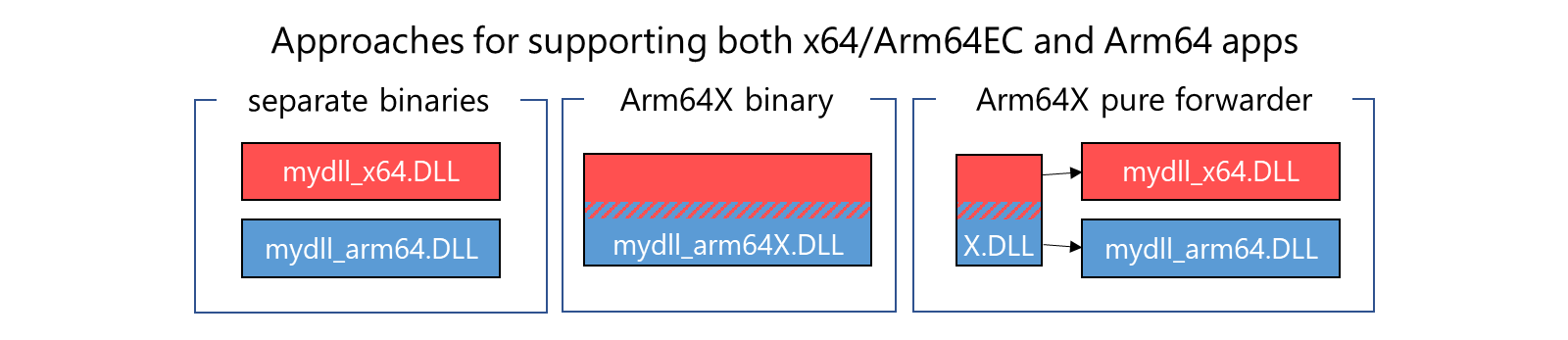 Tre approcci per supportare app binarie separate, binari arm64x, arm64X pure forwarder che combinano x64/Arm64EC con file binari Arm64