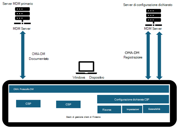 Diagramma che illustra il modello WinDC.