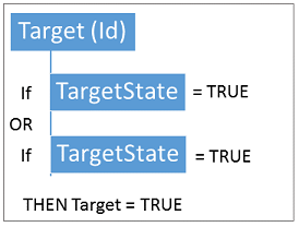 Target è True se ogni stato di Target è True