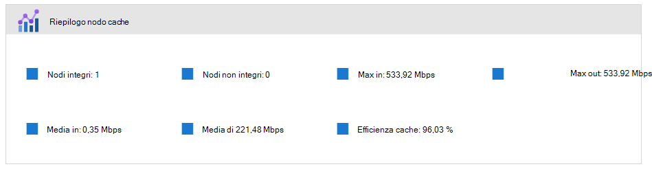 Screenshot del riepilogo dei nodi della cache nell'interfaccia portale di Azure.