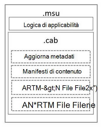 Casella esterna con etichetta .msu contenente due sotto-caselle: 1) Logica di applicabilità, 2) casella etichettata .cab contenente quattro caselle secondarie: 1) metadati di aggiornamento, 2) manifesti di contenuto, 3) trasformazione delta sub RTM alla sub N (file 1, file2 e così via) e 4) trasformazione delta sub N in RTM (file 1, file 2 e così via).