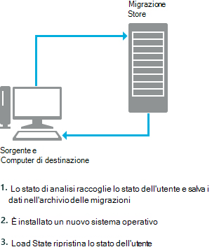 scenario di aggiornamento pc usmt.