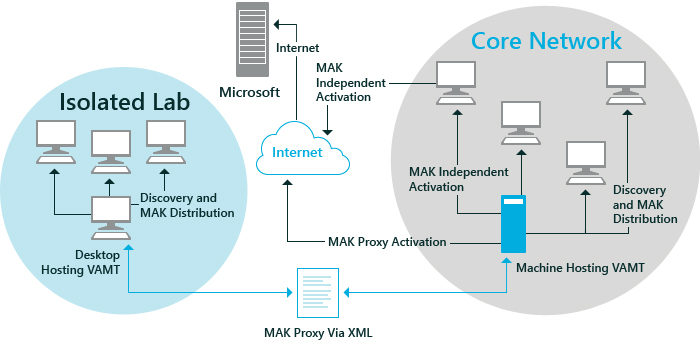 Scenario di attivazione del proxy MAK VAMT.