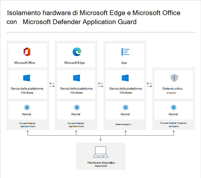 Diagramma dell'isolamento hardware.