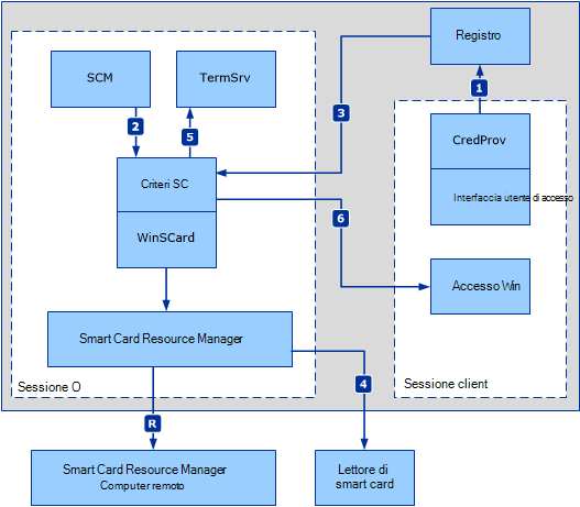 Diagramma che mostra il servizio dei criteri di rimozione delle smart card.