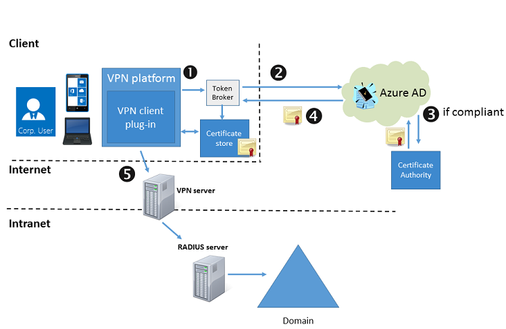 Flusso di lavoro di conformità del dispositivo quando il client VPN tenta di connettersi.