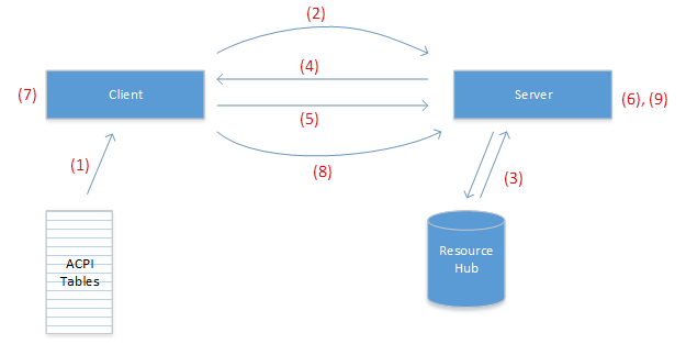 Interazione del server client di multiplexing dei pin