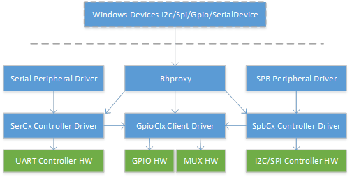 Dipendenza di multiplexing dei pin