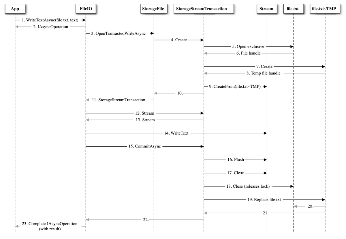 Diagramma della sequenza di chiamate delle API UWP per la scrittura su file