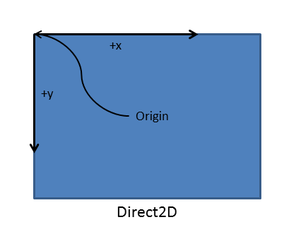 sistema di coordinate direct2d.