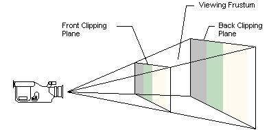 illustrazione di un frustrum di visualizzazione con un piano di ritaglio anteriore e posteriore