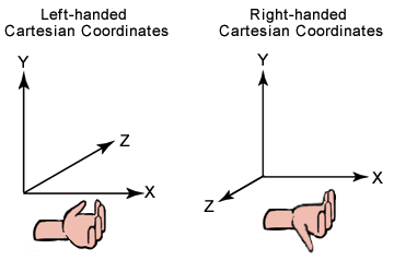 illustrazione dei sistemi di coordinate cartesiani a sinistra e destrorso