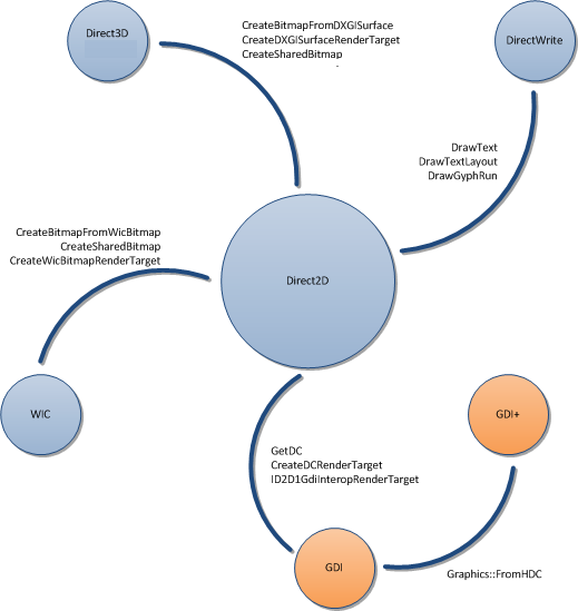 diagramma delle piattaforme con cui direct2d interoperates, tra cui direct3d 10.1, directwrite, wic, gdi+e gdi