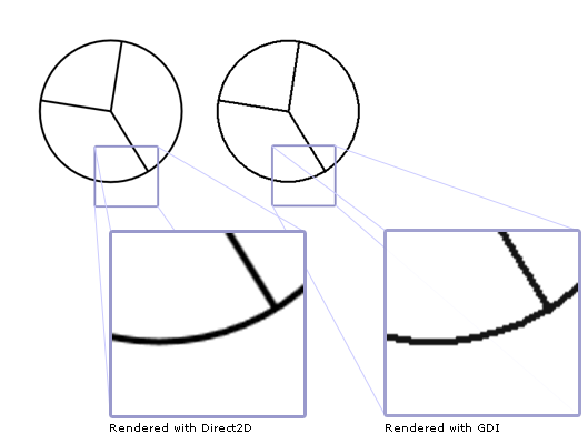 illustrazione di due grafici circolari sottoposti a rendering con direct2d e gdi